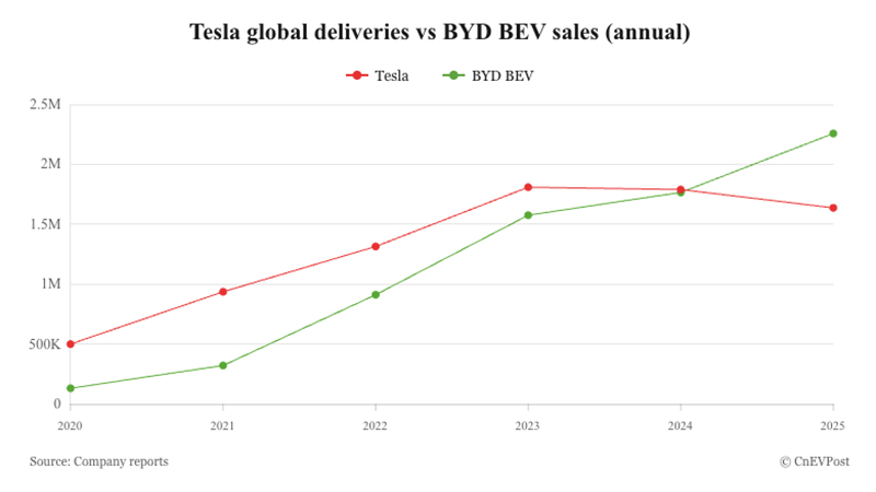 comparativas de ventas de Tesla y BYD
