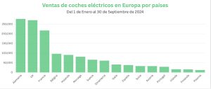 Alemania y Reino Unido líderes en ventas de coches eléctricos en Europa