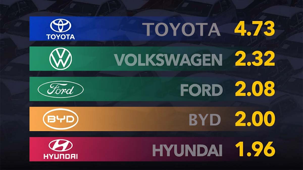 BYD ya es la cuarta marca que más coches vende en el mundo