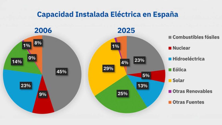De 2006 a 2025- así ha cambiado el sistema eléctrico español en menos de dos décadas