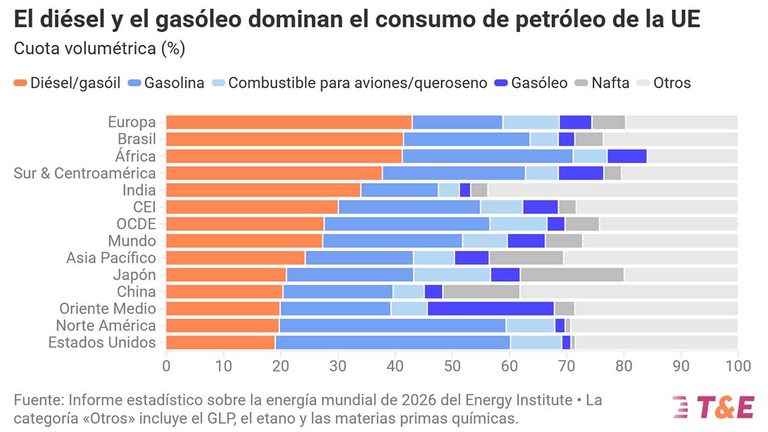 Europa es la región del mundo más afectada por los altos precios del diésel