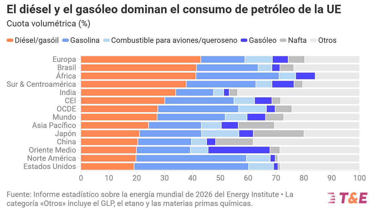 Europa es la región del mundo más afectada por los altos precios del diésel