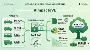 Impacto ambiental y económico del Vehículo Eléctrico en España- 1 de junio de 2026