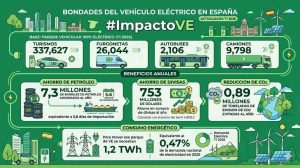 Impacto ambiental y económico del Vehículo Eléctrico en España- Primer Trimestre 2026