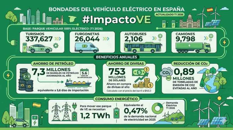 Impacto ambiental y económico del Vehículo Eléctrico en España- Primer Trimestre 2026