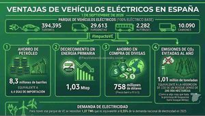 Impacto ambiental y económico del Vehículo Eléctrico en España Septiembre 2026