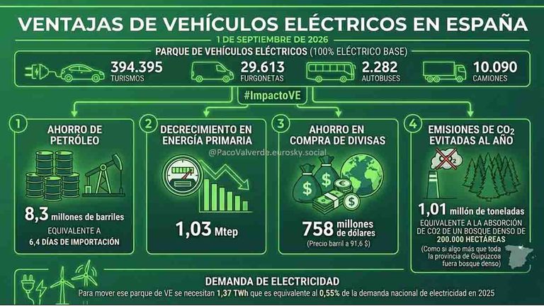 Impacto ambiental y económico del Vehículo Eléctrico en España Septiembre 2026
