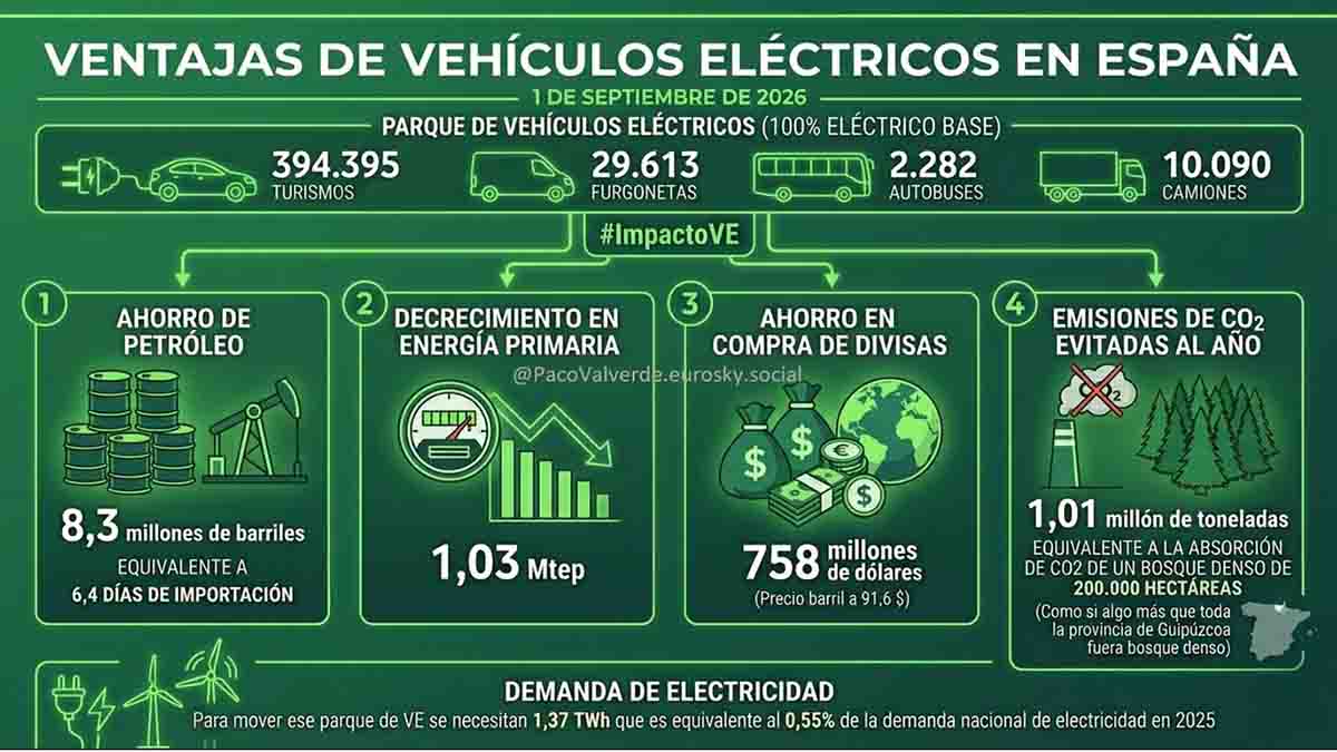 Impacto ambiental y económico del Vehículo Eléctrico en España Septiembre 2026