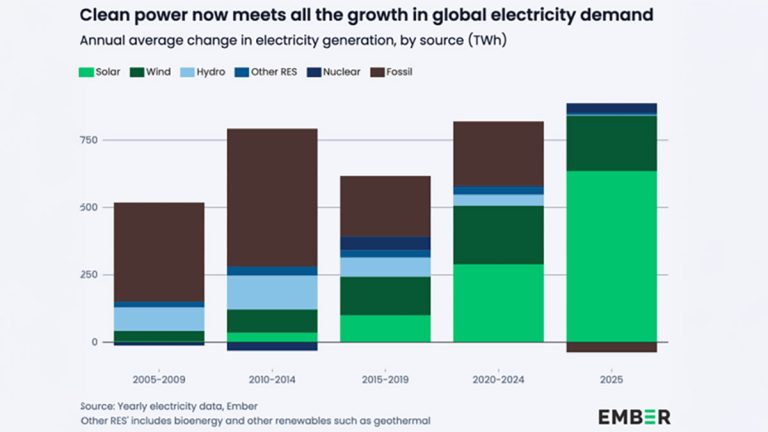 La energía solar lidera el cambio global en 2025 y desplaza al carbón por primera vez en la historia