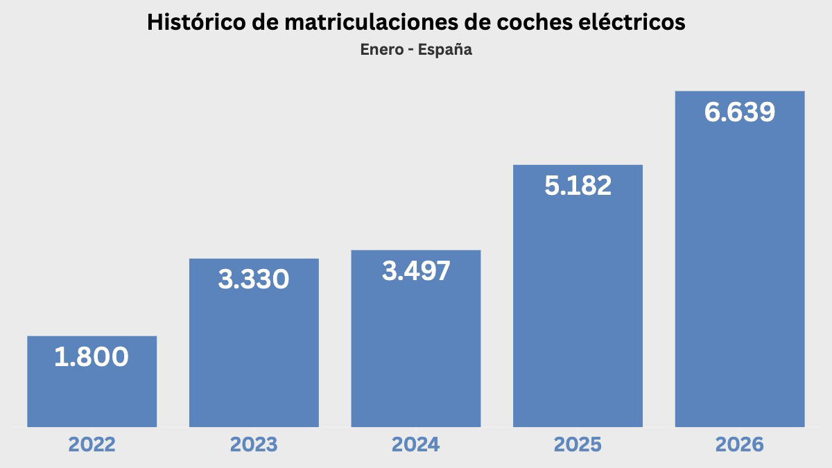 Las ventas de coches eléctricos crecen en España