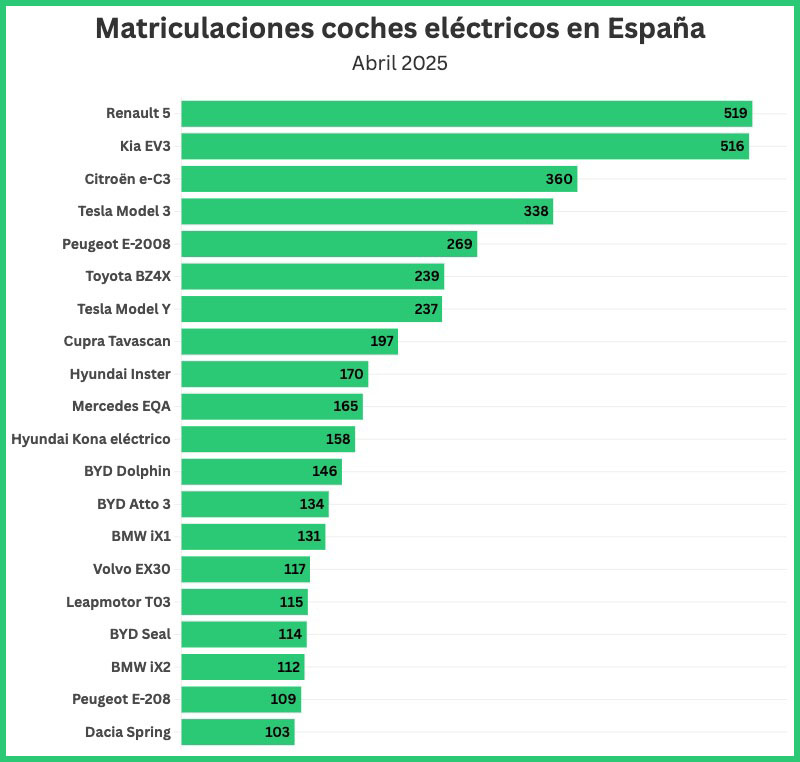 Matriculaciones de coches eléctricos en Abril de 2025 en España