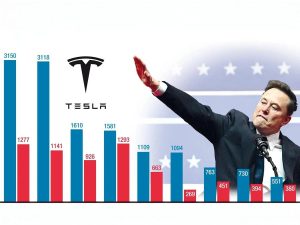 Tesla se desploma en Europa con una caída del 49% en ventas- su mayor crisis en años
