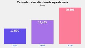 Ventas de coches eléctricos de segunda mano en España por años