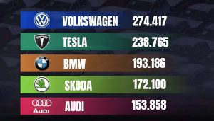 Volkswagen lidera las ventas de coches eléctricos en Europa superando a Tesla