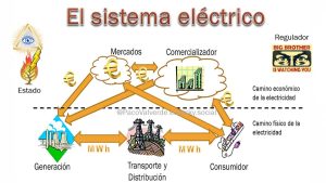 como funciona el sistema eléctrico en españa