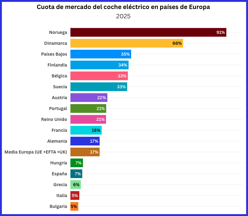 cuota de mercado del coche eléctrico en Europa primer trimestre de 2025