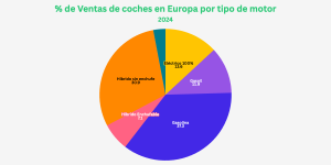 porcentaje de Ventas en Europa de coches en 2024 por tipo de motor