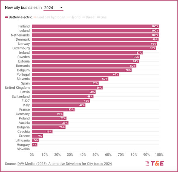 Datos de ventas de autobuses en Europa